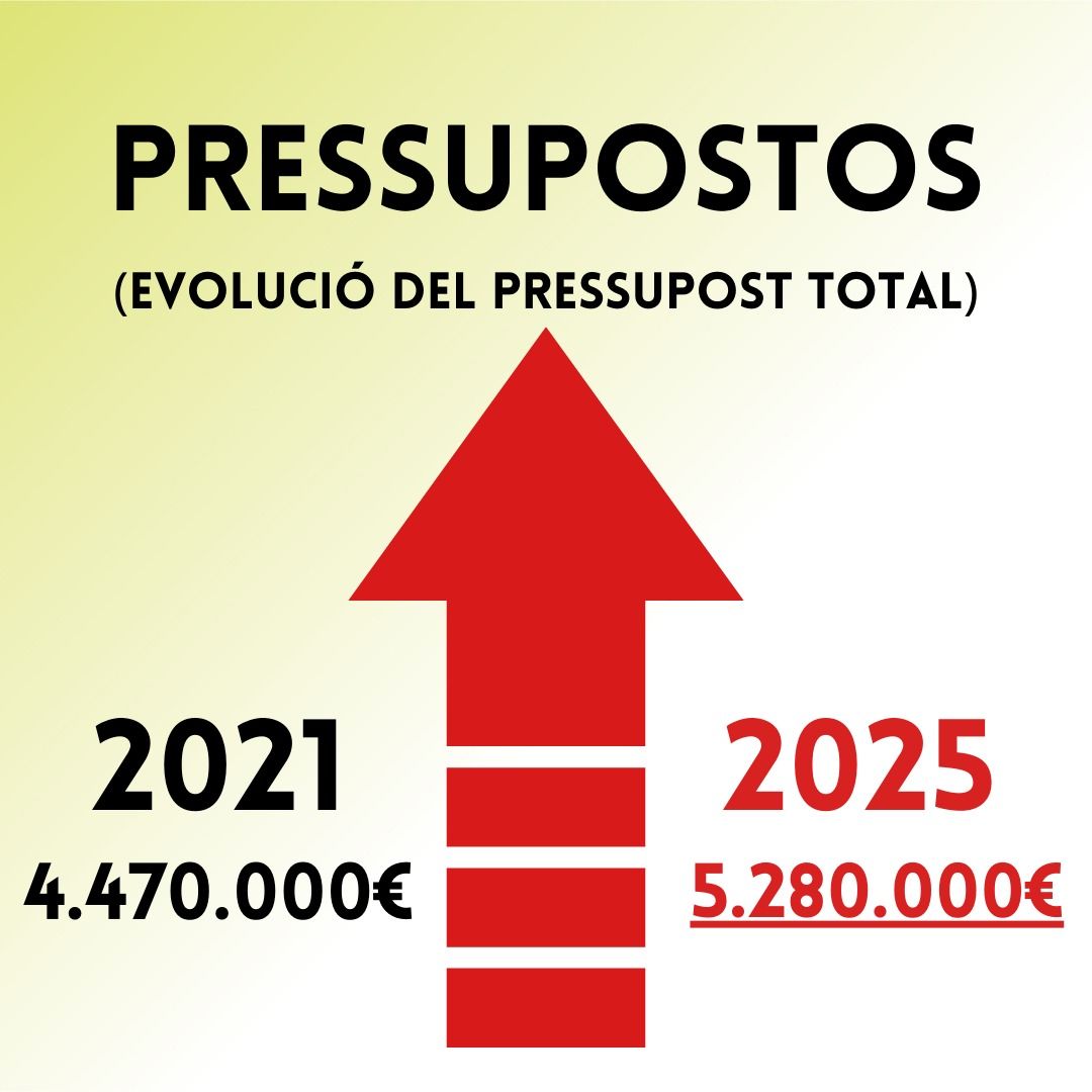 MÉS REBUTJA ELS PRESSUPOST 2025 PELS SOUS POLÍTICS I PER LA FALTA DE PLANIFICACIÓ I DE MODEL